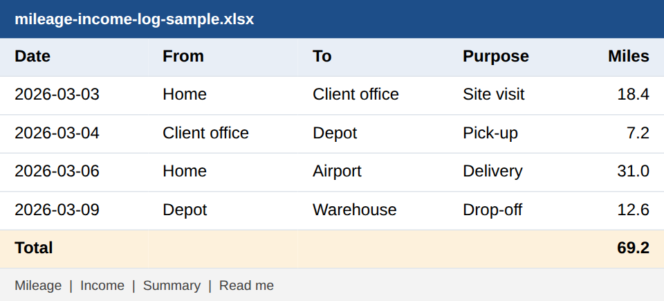 The Mileage sheet of the sample workbook: four trips with miles worked out and a total of 69.2